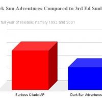 Sunless Citadel adventures vs Dark Sun adventures graph.jpeg