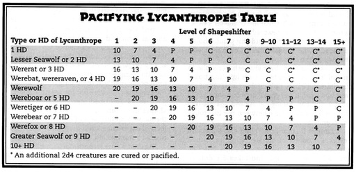 Pacifying_Lycanthropes_Table.png